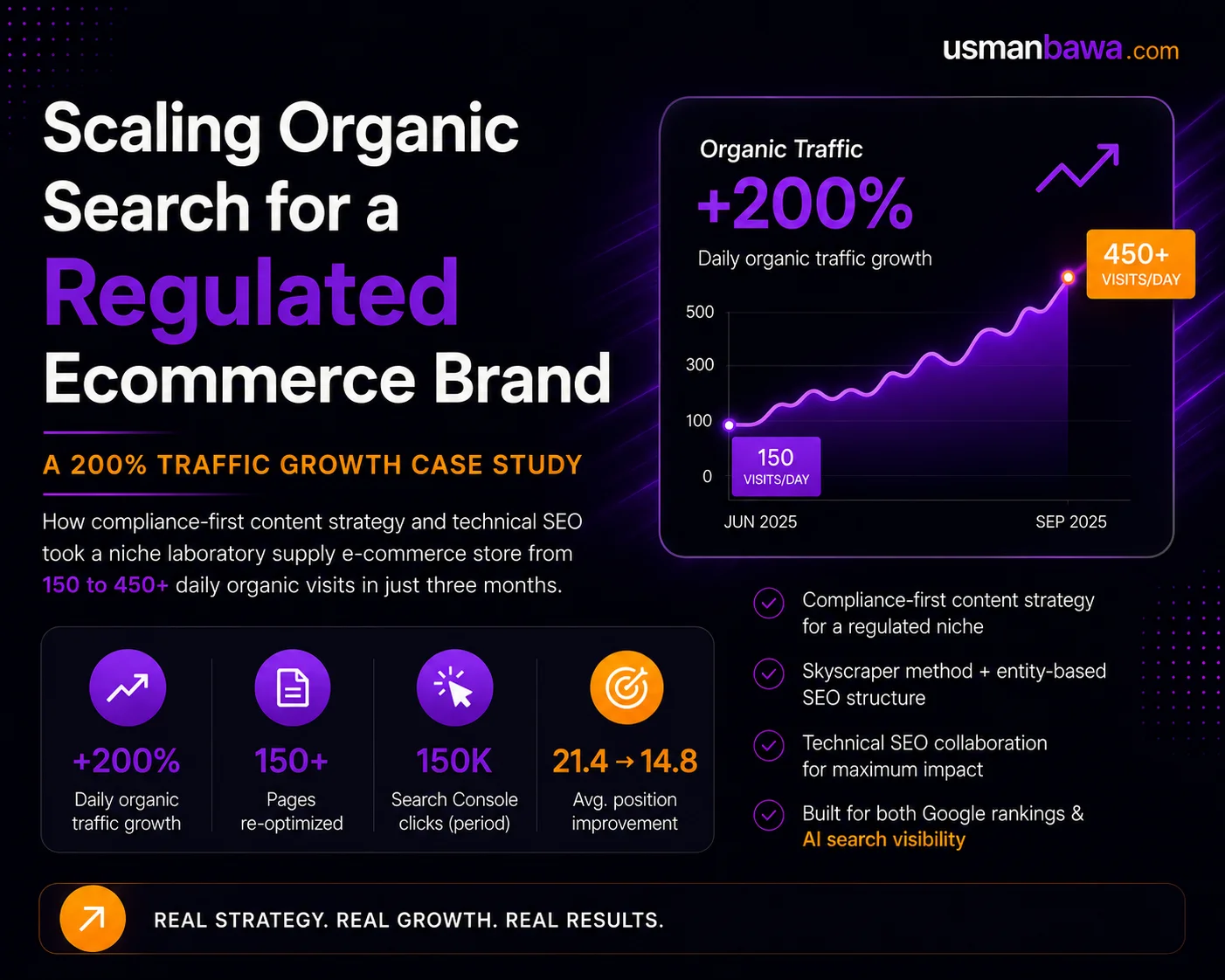 Scaling Organic Search for a Regulated Ecommerce Brand: A 200% Traffic Growth Case Study
